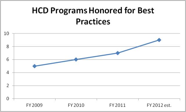 HCD Division Programs Best Practices